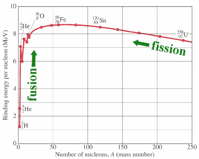<p>fusion: combining two atoms, cannot fuse elements heavier than iron, you’d have negative energy gain<br>fission: splitting an atom into other, two fragments you produce are higher on the curve than uranium, that’s why you gain energy (iron is the lower limit)<br><strong>iron is the largest element you can fuse, and the smallest element you can fission</strong><br>fusion is going right on graph (bigger), fission is going left (smaller)</p>