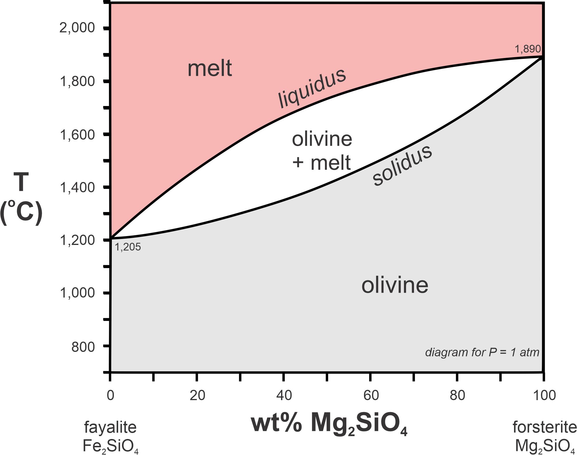 <p>The solidus is the temperature below which a substance is entirely solid, the liquidus is the temperature above which a substance is entirely liquid, and the melting interval is the range of temperatures where both solid and liquid phases coexist. These concepts are crucial for understanding phase transitions in materials. </p>