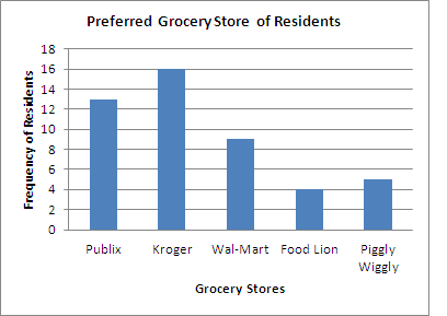<p>A random sample of 47 residents were asked which grocery store they prefer to shop at. &nbsp;The results were used to create a bar chart. &nbsp;</p><p>According to the bar chart, what percent of residents prefer to shop at Piggly Wiggly?<br><br>A. 21.3%</p><p>B. 5%</p><p>C. 14.9%</p><p>D. 10.6%</p>