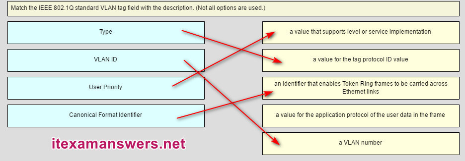 <p>formatMatch the IEEE 802.1Q standard VLAN tag field with the description.</p><p></p>