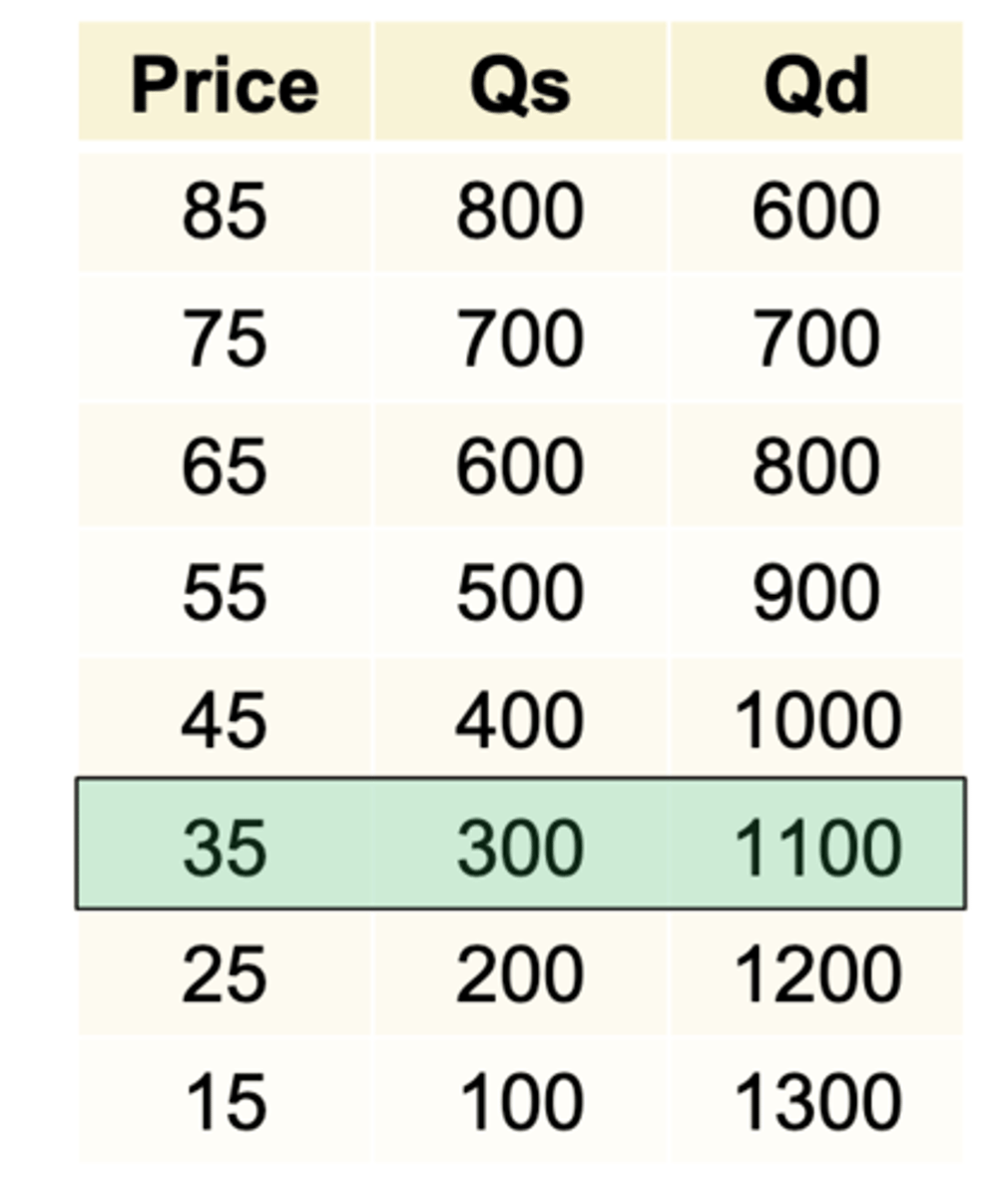 <p>300, 1100, 800</p><p>3 multiple choice options</p>