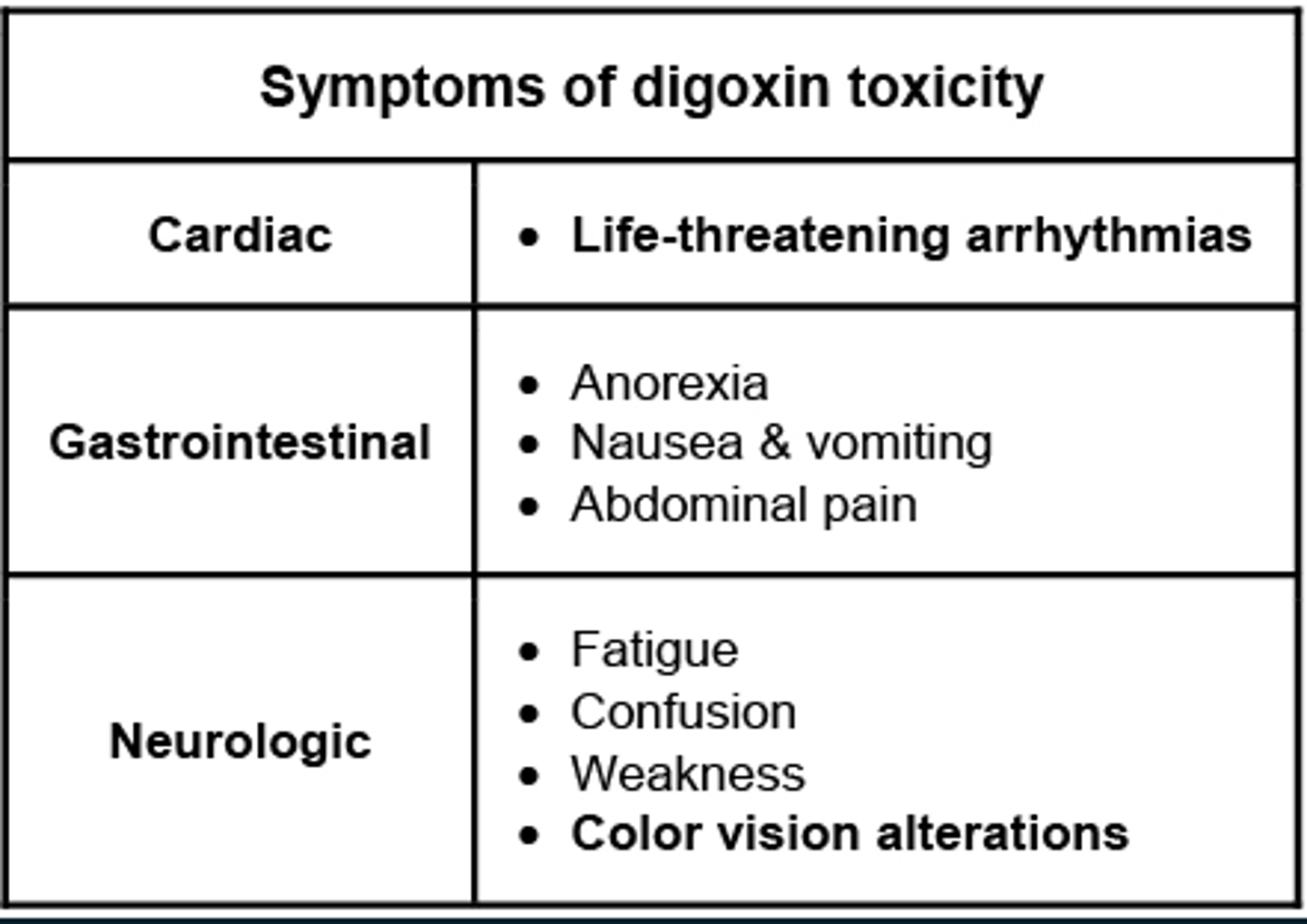 <p>- DEC digoxin by 25-50% when initiating amiodarone therapy (verapamil, quinidine, and propafenone) INC the serum levels of digoxin</p>