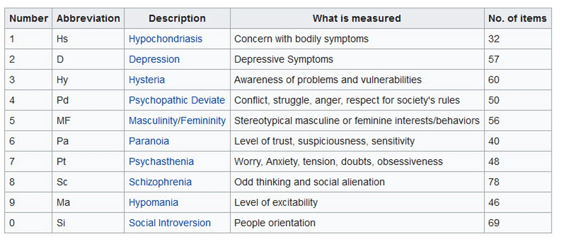 <ol><li><p><span>Hypochondriasis (Hs)</span></p></li><li><p><span>Depression (D)</span></p></li><li><p><span>Hysteria (Hy)</span></p></li><li><p><span>Psychopathic deviate (Pd)</span></p></li><li><p><span>Masculinity-femininity (Mf)</span></p></li><li><p><span>Paranoia (Pa)</span></p></li><li><p><span>Psychasthesia (Pt)</span></p></li><li><p><span>Schizophrenia (Sc)</span></p></li><li><p><span>Hypomania (Ma)</span></p></li></ol><ol start="0"><li><p><span>Social introversion (Si)</span></p></li></ol><p></p>