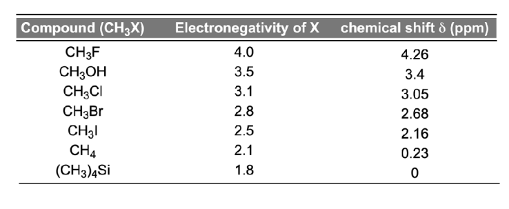 <p>-Shielding is caused by the electrons surrounding a nucleus. </p><p>-Electron withdrawing groups can decrease the electron density surrounding the nucleus. This deshields the nucleus, resulting in a larger chemical shift. </p><p>-1H chemical shifts correlate with the electronegativity of nearby bonded atoms groups:</p>