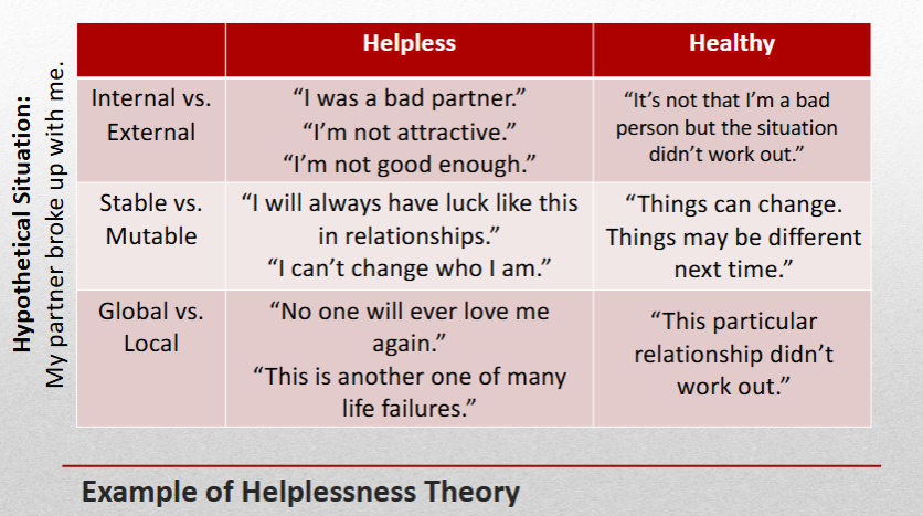 <p>It argues that the way a person thinks about failure makes them more or less likely to be depressed<br></p><ul><li><p>Attribute failures to internal characteristics</p></li><li><p>Believes that failures are permanent (stable)</p></li><li><p>Believes that failures are global (apply to many areas of life)</p></li></ul><p></p>