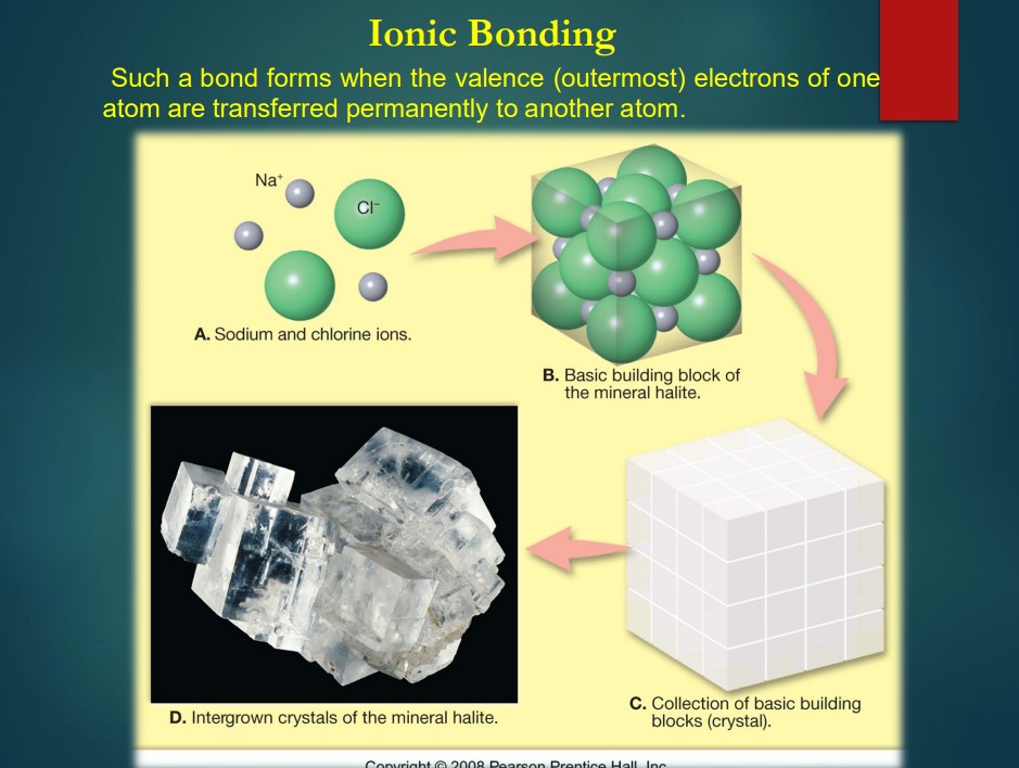 Such a bond forms when the valence (outermost) electrons of one
atom are transferred permanently to another atom.