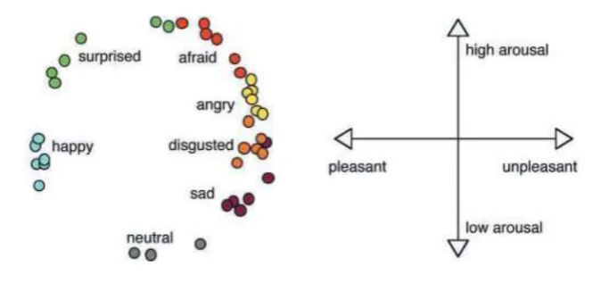 <p>The Circumplex Model of Emotion (or Affect) proposes that all emotional states arise from just two core dimensions: valence (pleasantness vs. unpleasantness) and arousal (intensity/energy). </p><p>Emotions are mapped onto a circular (circumplex) space, where valence is the horizontal axis and arousal is the vertical axis, allowing any emotion to be described as a combination of these fundamental sensations, rather than discrete, separate emotions. </p>