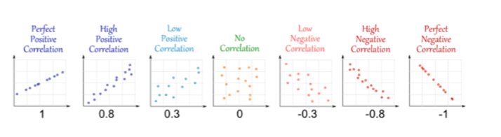 <p>numbers range from -1 to +1</p>