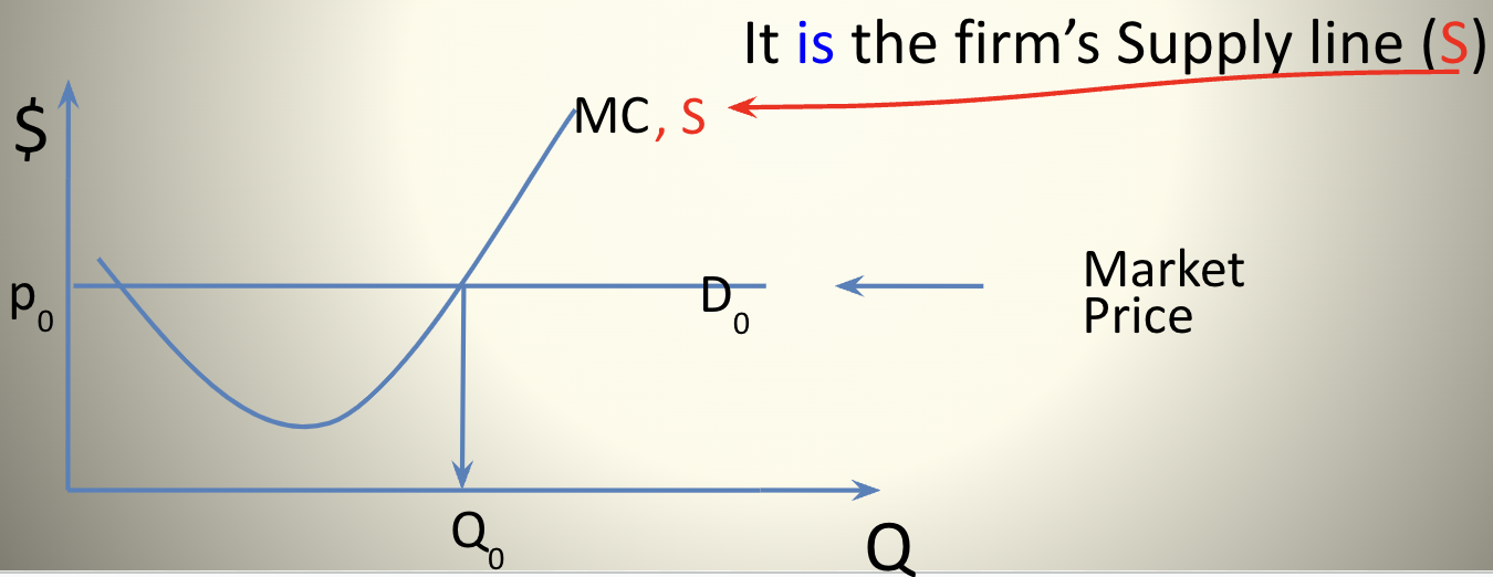 <p>The firm will supply Q at p = MC, not more, not less. Why not? As p changes, MC traces the firm’s Qˢ’s</p>