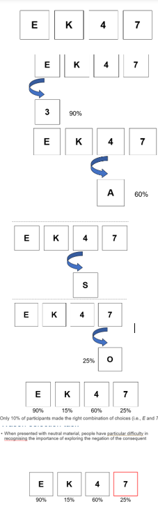 <p><span><span>If a card has a vowel on one side, then it has an even number on the other side</span></span></p><p></p><p><span><span>•In other words, neither a vowel nor a consonant on the other s</span></span></p><p></p><p><span>Your job: </span><strong><span>Which cards must you turn over to test the rule?</span></strong></p><p><span data-name="check_mark_button" data-type="emoji">✅</span> <strong>Correct Answer</strong></p><ul><li><p><strong><span>Turn over E</span></strong><span>: To check if the other side is an even number (required by the rule).</span></p></li><li><p><strong><span>Turn over 7</span></strong><span>: To check if the other side is a vowel (which would violate the rule).</span></p></li></ul><p><strong><span>Do NOT turn over 4 or K</span></strong><span>—they don’t help falsify the rule.</span></p><p><span><span>•When presented with neutral material, people have particular difficulty in recognising the importance of exploring the negation of the consequentide of </span><em><span>4</span></em><span> will falsify the rule.</span></span></p><p></p>