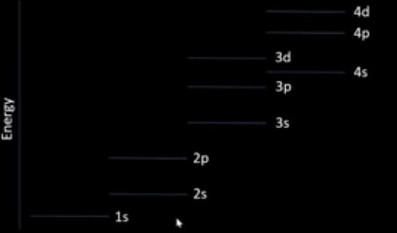 <p><span>we fill from lowest to highest <br>e⁻s fill subshells singly before pairing up due to e⁻ repulsion</span></p>