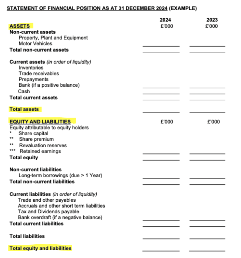 <ul><li><p>Title- ‘name of business: SOFP as at [date]’</p></li><li><p>write assets (NCA &amp; CA) and totals for each &amp; total assets overall</p><ul><li><p>current assets, order is from least to most liquid</p></li></ul></li><li><p>then write equity and liabilities (total equity, NCL, CL) &amp; totals for both and total equity &amp; liabilites</p><ul><li><p>in equity section, you have either proprietor’s capital or share capital &amp; retained earnings (all profits made until that point in time)</p></li></ul></li></ul><p></p>