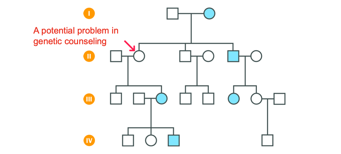 <p>-Discussed - genetic background causing variation in the expression of the faulty caused by the same mutation (waardenburg syndrome)- hearing loss, premature greying, white forelock, different coloured eyes</p><p>would expect 100% penetrance but…</p><p>sometimes due to random variation</p><p>extreme variable expression</p><ul><li><p>dominant condition may fail to manifest itself</p></li><li><p>“skipping a generation”</p></li><li><p>variable faulty gene expression - due to genetic background influenaces</p></li></ul><p></p>