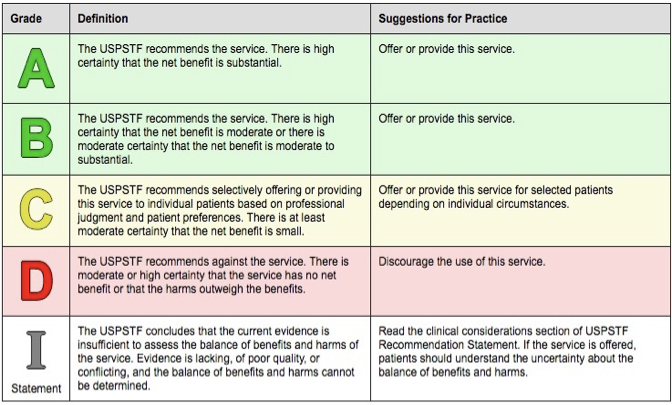 <p>a: recommends</p><p>b: moderate</p><p>c: selectively offering</p><p>d: against the service</p><p>i: evidence is insufficient</p>