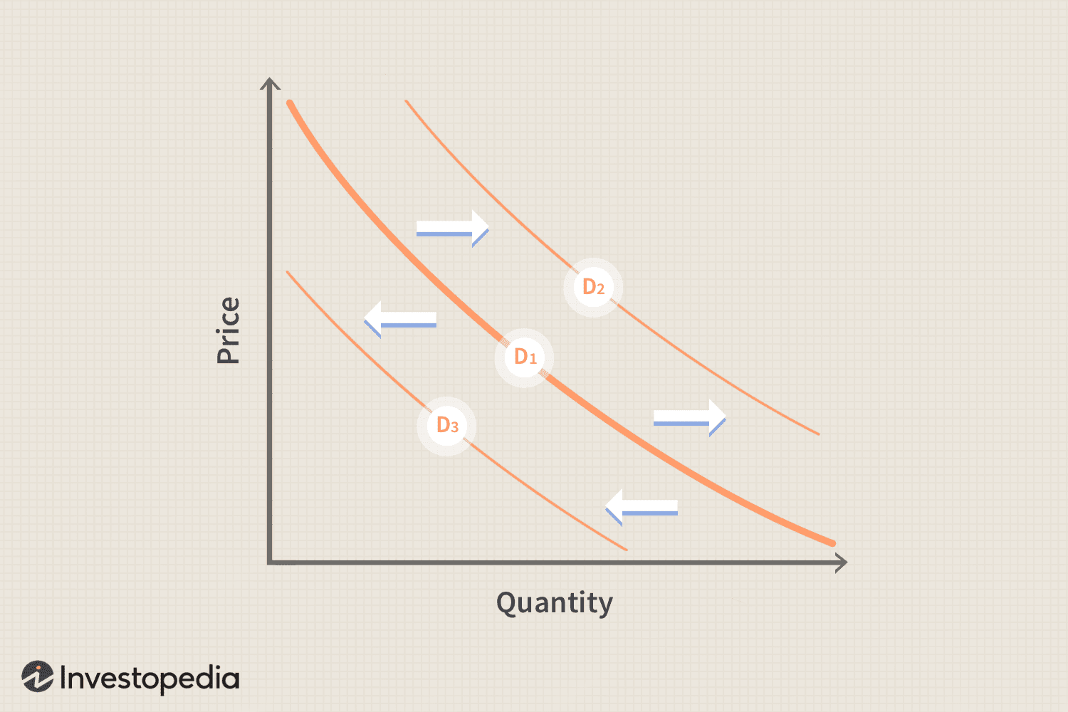 <p>a graph that shows the relationship between the price of a good and the quantity demanded at various prices.</p><p><strong>Demand curve can shift to the left or right, a decrease in demand shifts to the elft while an increase in demand shifts to the right</strong></p><ul><li><p><span><strong>If the graph follows the curve downard, thats a change in quantity demanded</strong></span></p></li><li><p><span><strong>If the graph shifts along the x axis but remains constant on the y axis, that is a change in demand&nbsp;</strong></span></p></li><li><p><span><strong>Demand stays the same but quantity demanded increases when the price decreases</strong></span><br></p></li></ul><p></p>