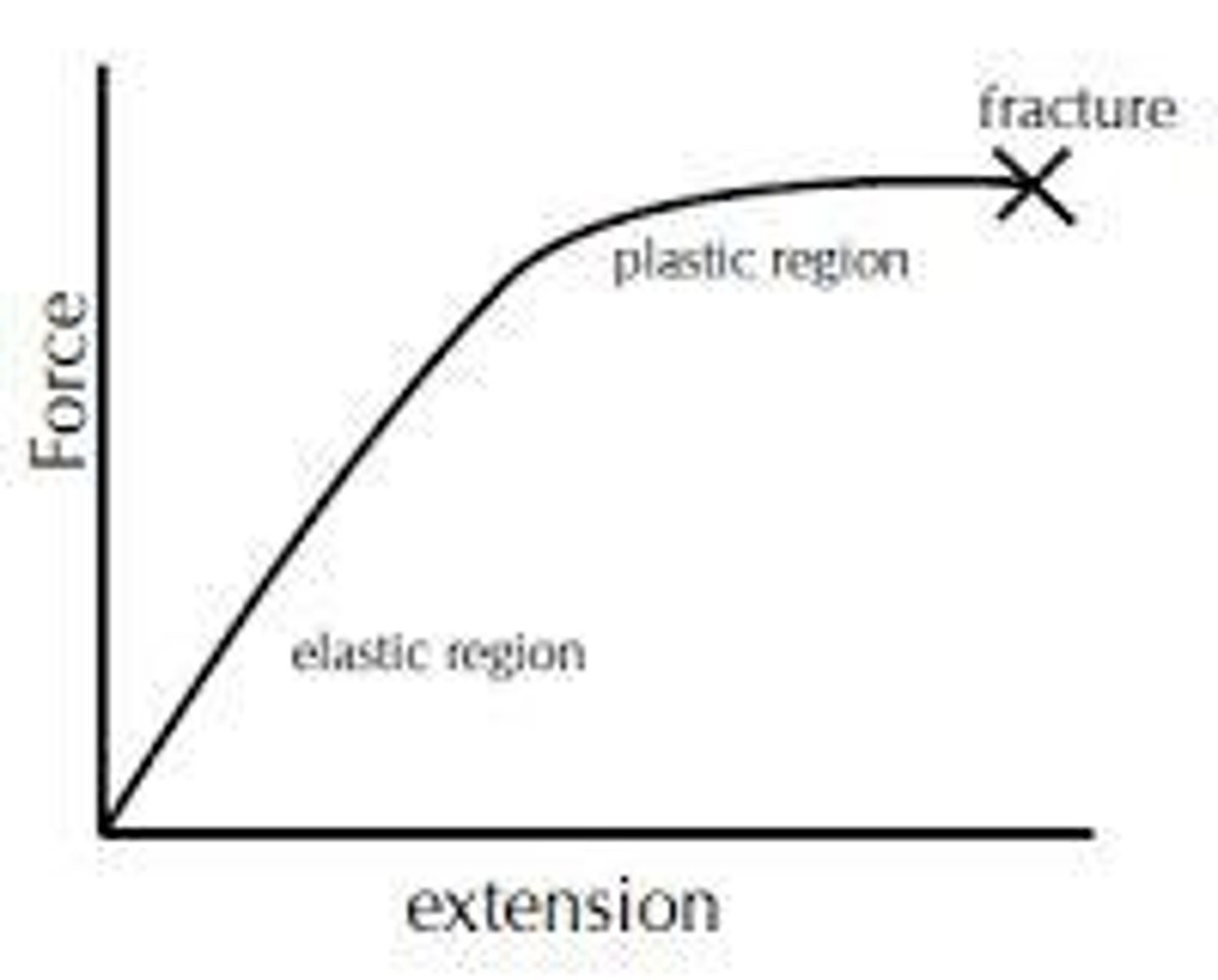 <p>The point at which the trend stops being linear on a Force-Extension graph, after which it does not obey Hooke's Law.</p>