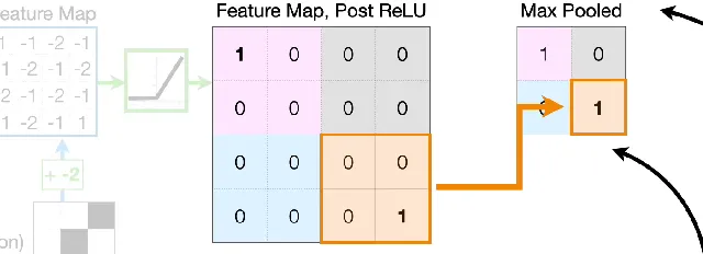 <ul><li><p>another filter / kernel is applied to the feature map</p></li><li><p>apply a pooling operator like Max or Average to the overlap and get a value</p></li><li><p>the filter moves so that it does not overlap, and covers a new area of the feature map</p></li><li><p>the process is repeated until the whole feature map has been covered and the Pooled Layer output has been produced</p></li></ul><p></p>