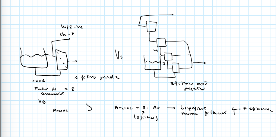 <p>Porque a más etapas el área de filtrado disminuye, por lo que será más eficiente</p><p>Es mejor tener tres filtros pequeños que un filtro grande (más barato)</p><p>wtf</p>