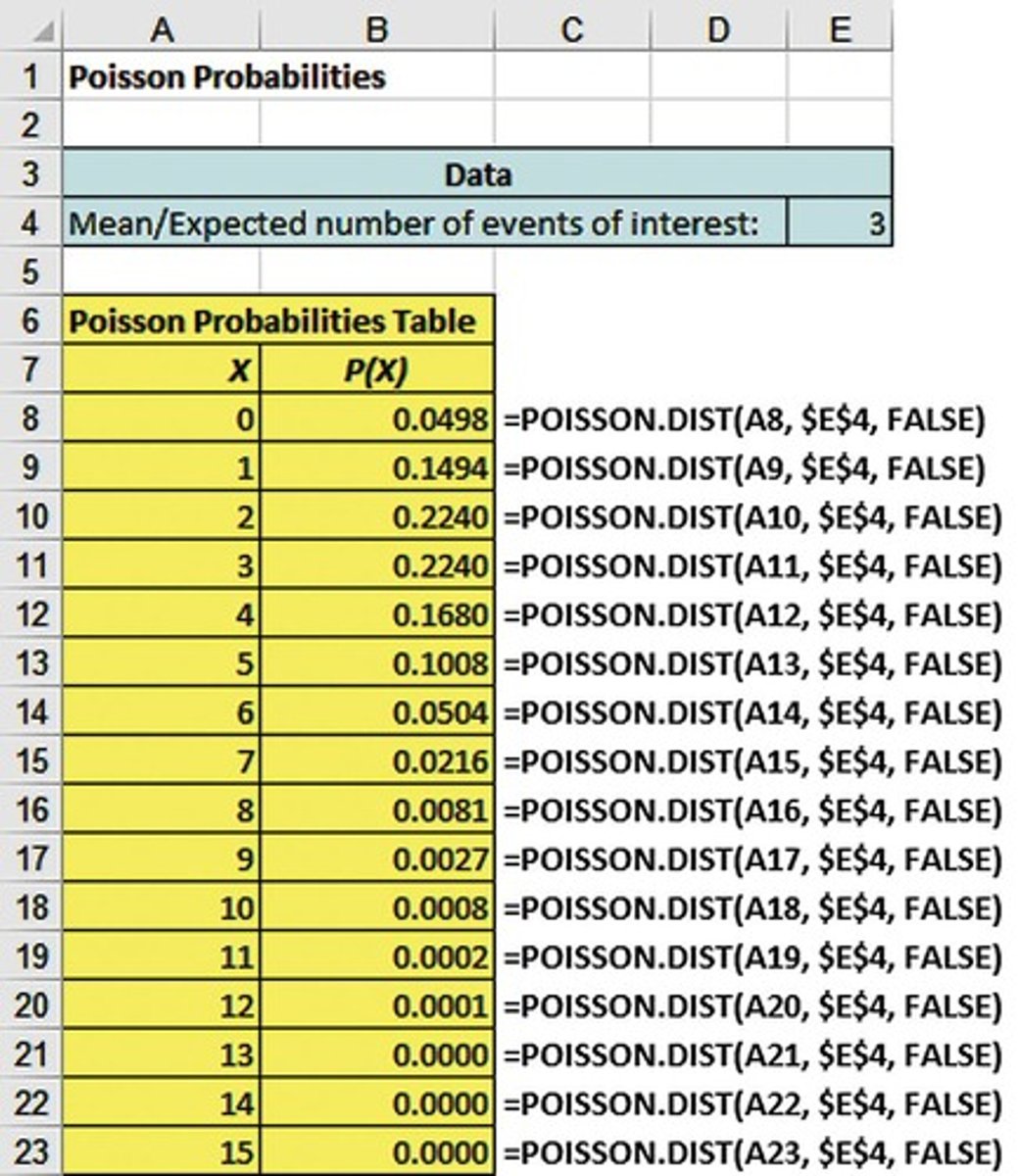 <p>Automates Poisson probability calculations.</p>