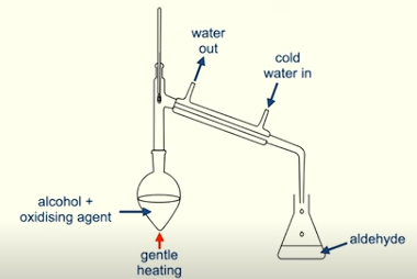 <ul><li><p>By gently heating the alcohol and the oxidising agent we produce the aldehyde </p></li><li><p>The aldehyde evaporates and passes through the condenser</p></li><li><p>Where it condenses back to a liquid and is removed </p></li></ul><p></p>