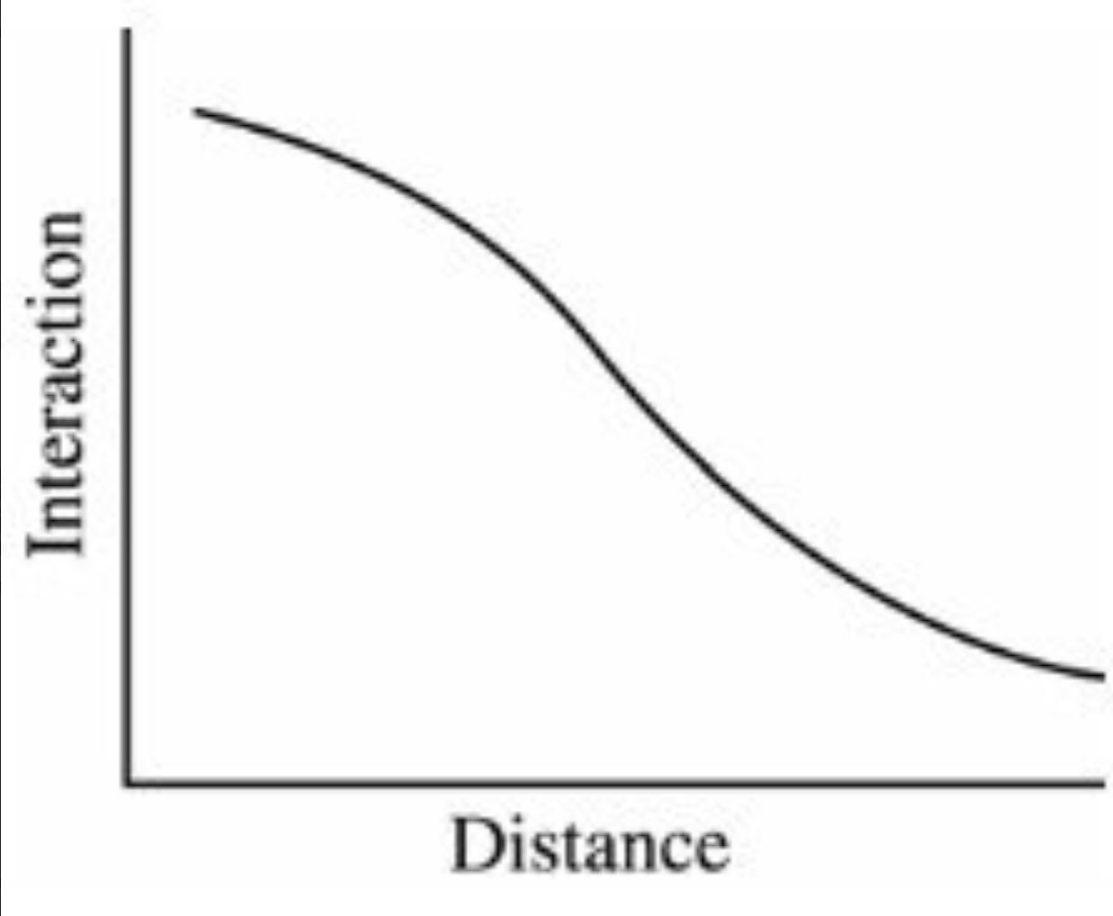 According to the figure above, which of the following choices best describes the changes in interaction as distance increases?
