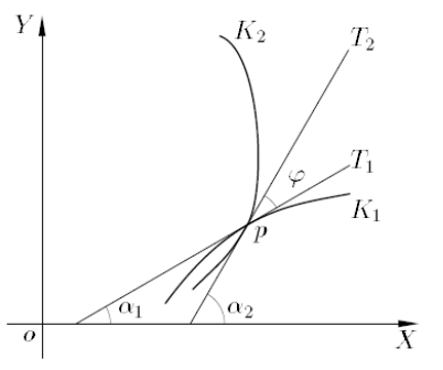 <p>De hoek tussen de raaklijnen T1 en T2 in een snijpunt p</p><p>$$ \tg \varphi = \frac{(y'_2)_p - (y'_1)_p}{1 + (y'_1)_p (y'_2)_p} $$ </p>