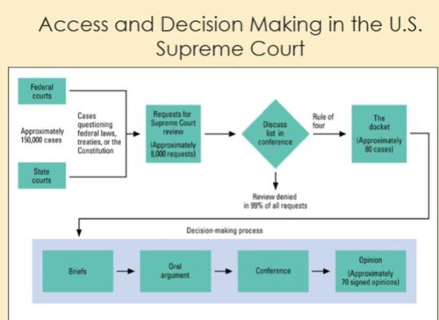 <p>A system where law clerks screen cases petitioned to the Court and make recommendations to justices about which cases to take.</p>