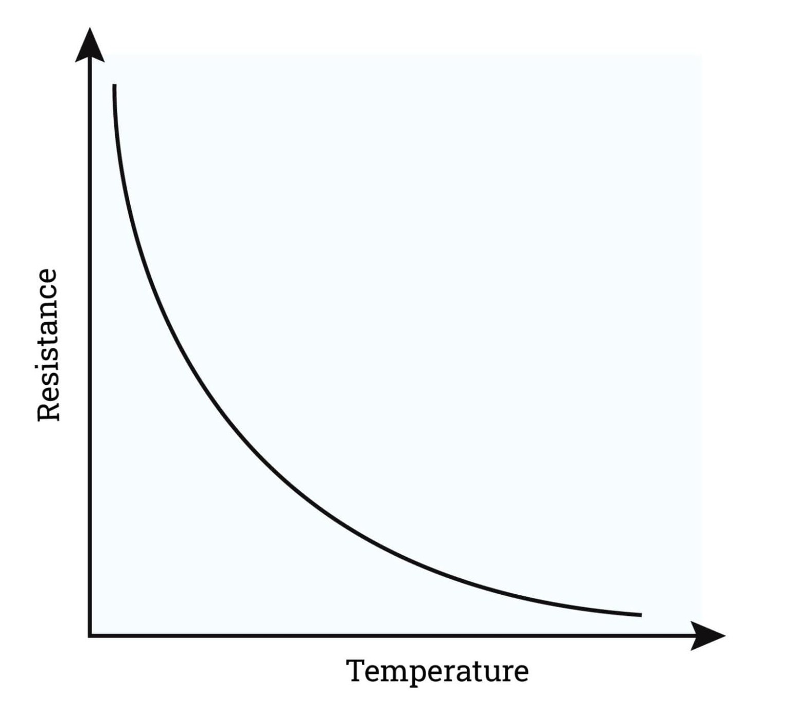 <p>A negative temperature coefficient </p><p>T ∝ <strong>-</strong>R</p><p>Uses:</p><p>Thermostat </p><p>Measure temperature in electronics</p>