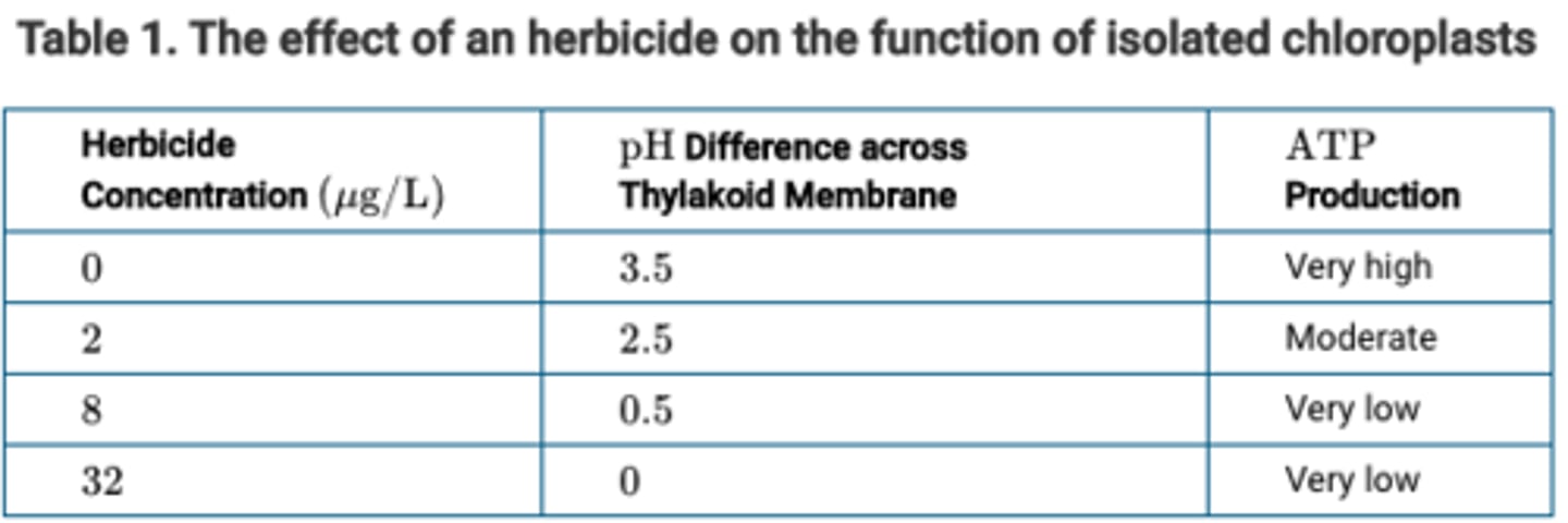 <p><span>A researcher claims that a certain herbicide suppresses plant growth by inhibiting chloroplast function. To test the claim, the researcher treats isolated chloroplasts with increasing concentrations of the herbicide. The data from the experiment are presented in Table 1.</span></p><p>Which of the following statements best clarifies how the data support the researcher's claim?</p>