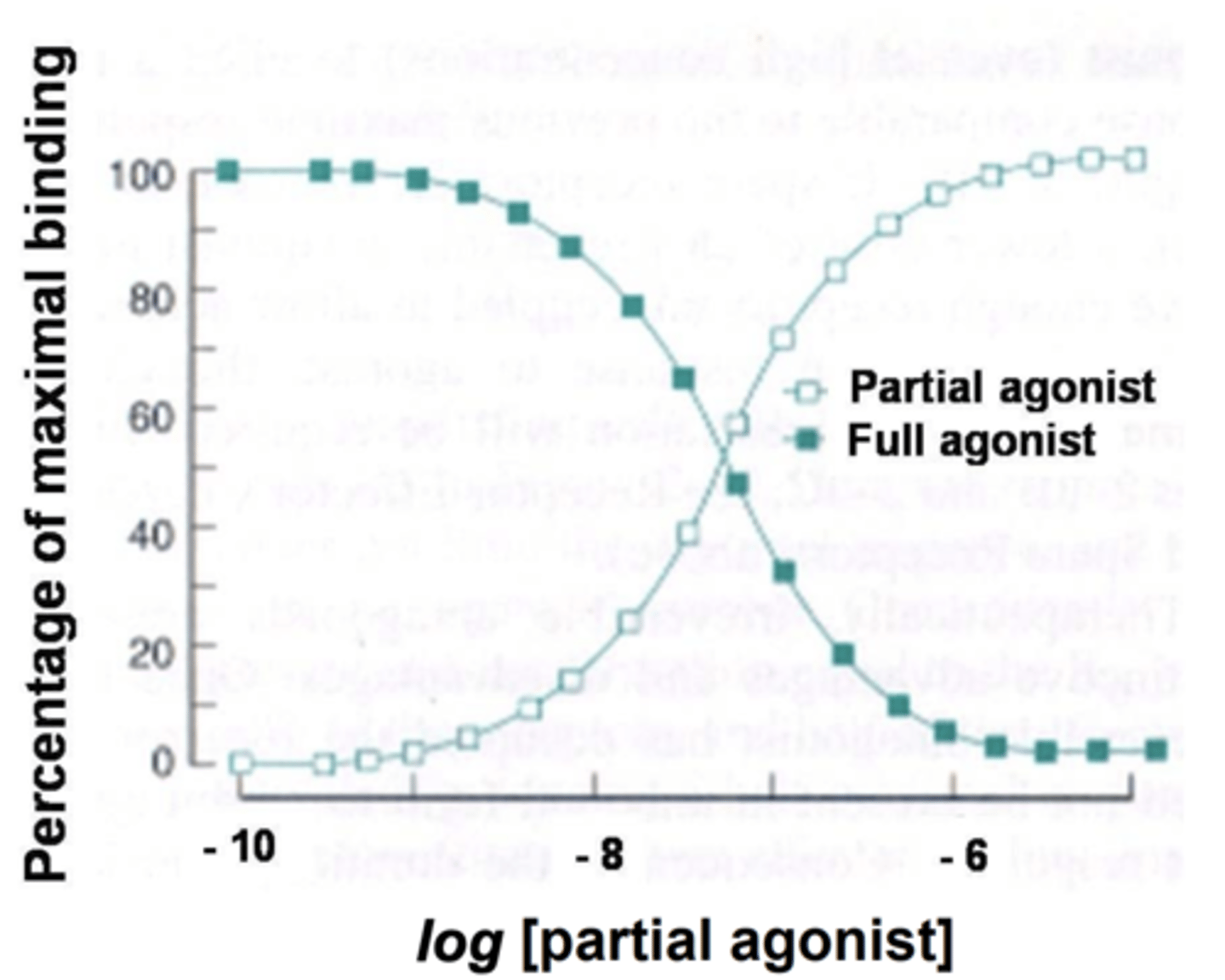 <p>displaces the full agonist from the receptor</p>