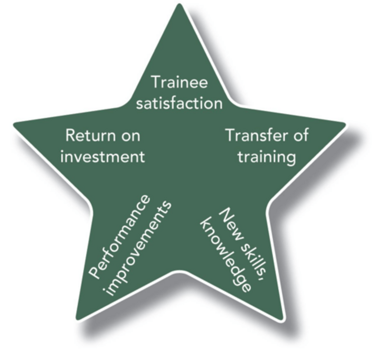 <p>They help employees remember content and apply what they have learned.</p>