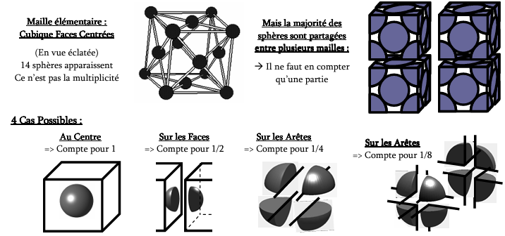 <p>Nombre de sphères appartenant à la maille élémentaire</p>