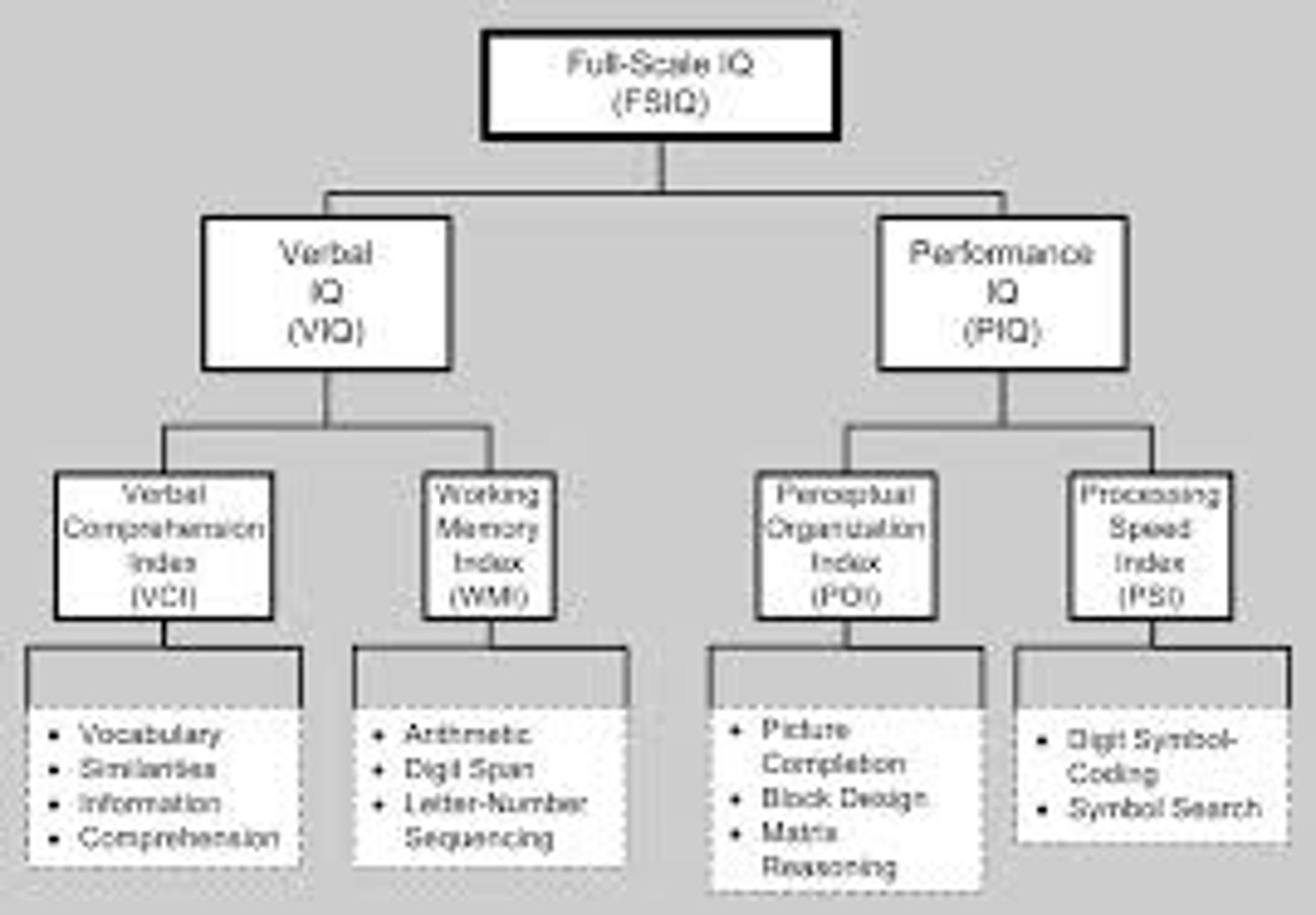 <p>most widely used adult intelligence test; contains verbal and performance (nonverbal) subtests</p>