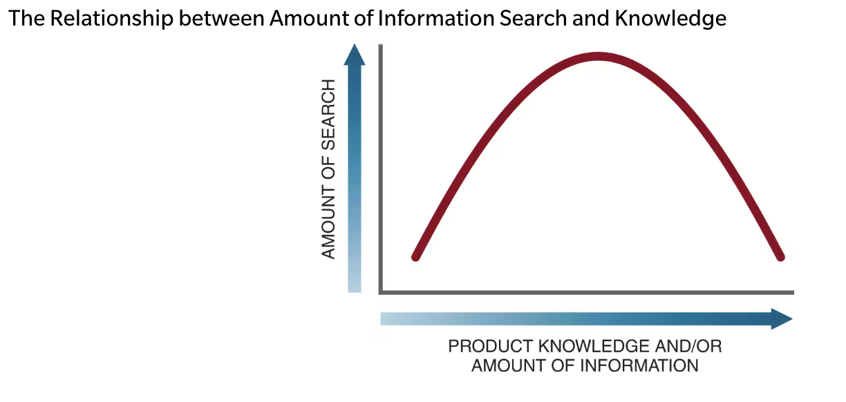 <p>When a consumer surveys the environment for appropriate data/information to make a reasonable decision</p>