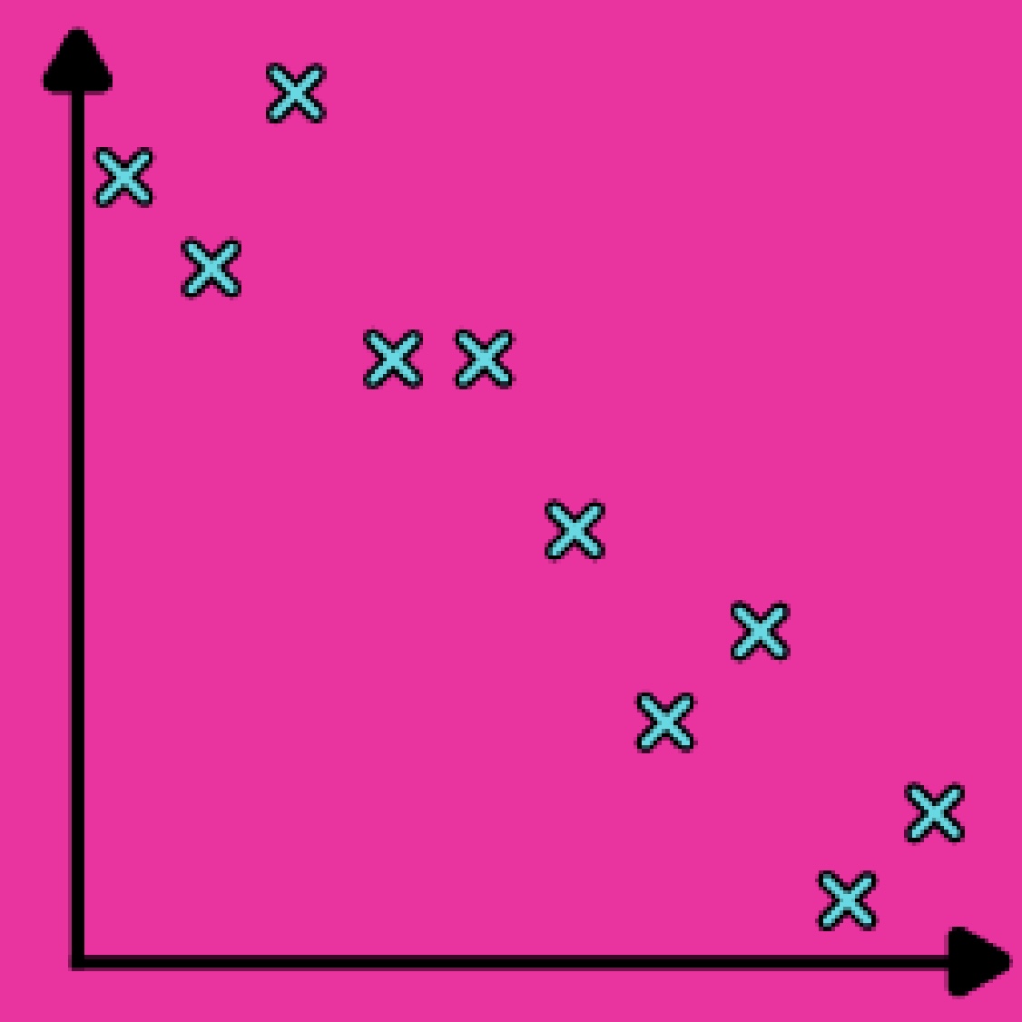 <p>As one co-variable increases the other co-variable decreases</p>