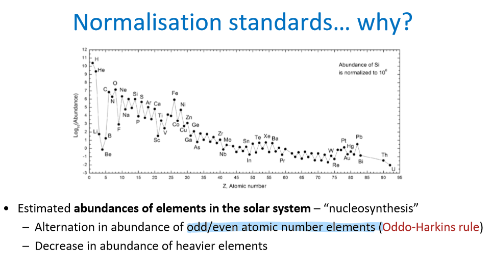 <ul><li><p>Zigzag pattern is called the Oddo-Harkins Rule/Effect</p></li><li><p>Caused by the alternation of odd/even atomic number elements</p></li><li><p>Removed by normalizing with (dividing by) a chondrite or others</p></li></ul><p></p>