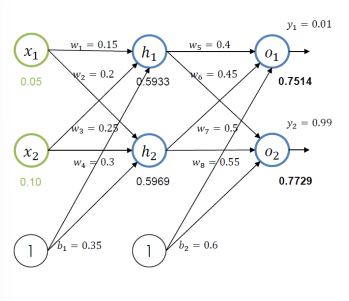 <p>Backpropagation</p>