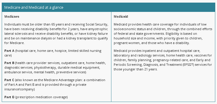 <p>Age/disability-based, structured into 4 parts (A–D).</p><ul><li><p>A: Inpatient</p></li><li><p>B: Outpatient</p></li><li><p>C: Advantage w/ A + B through private insurers</p></li><li><p>D: Drugs</p></li></ul><div data-type="horizontalRule"><hr></div><p>Income-based, broader coverage for vulnerable populations, especially children & pregnant women.</p>