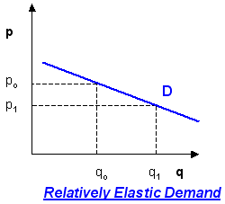 <p>%change in price leads to a more than proportional %change in quantity demanded (more than 1)</p>