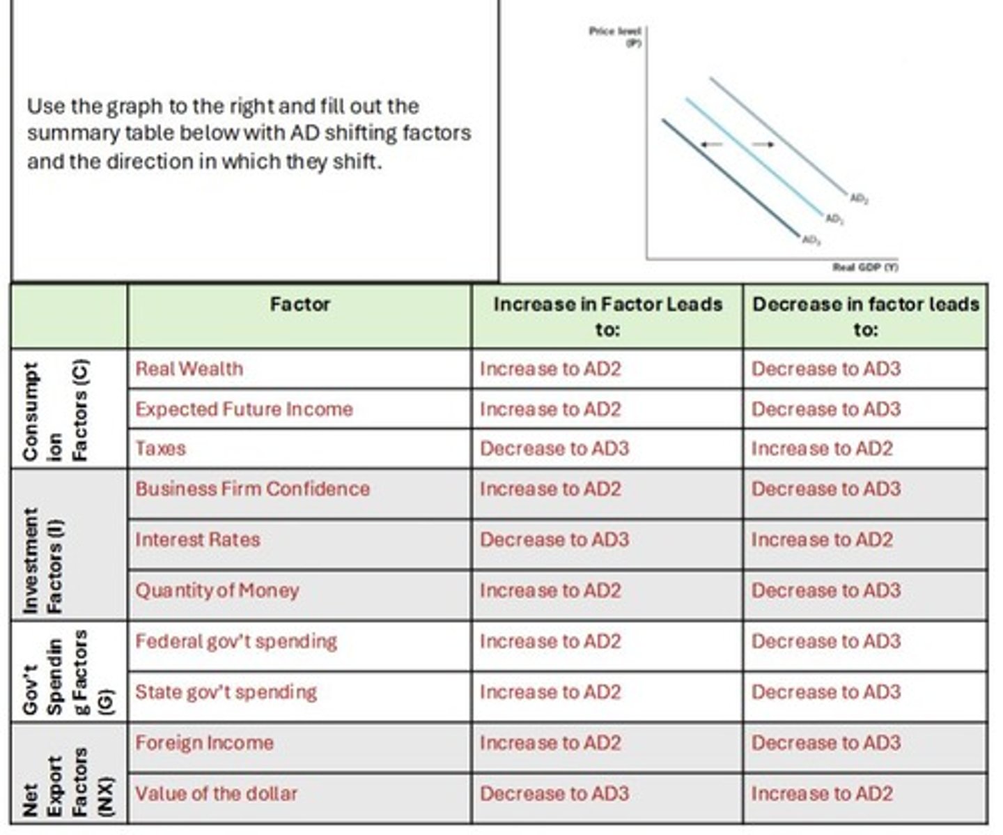 <p>Indicates lower total spending at every price level.</p>
