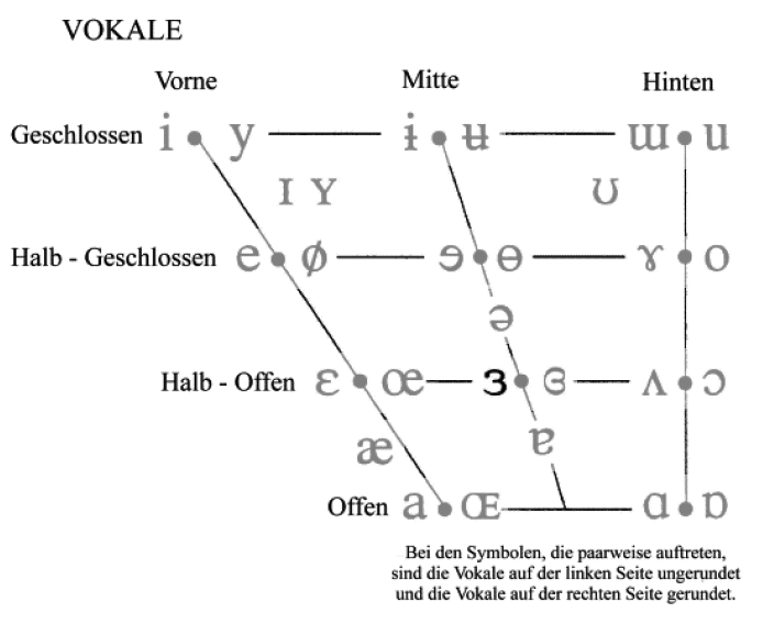 <p>ɜ​</p><p>zB: engl. b<u>ur</u>ger</p>