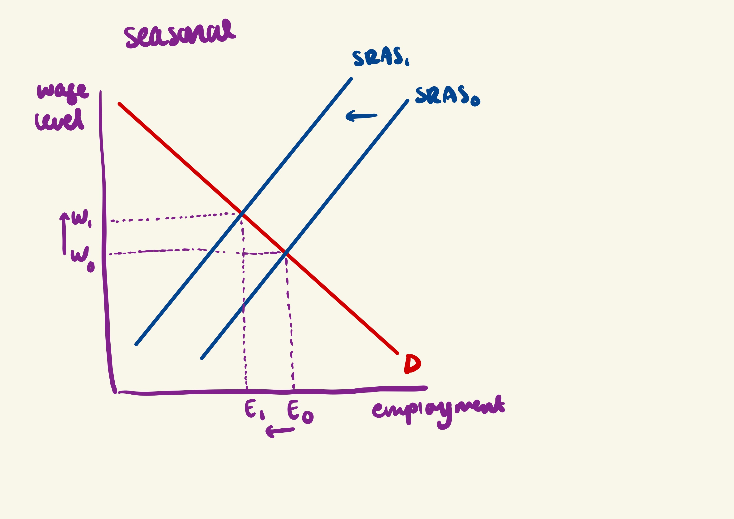 <p>occurs as certain seasons come to an end and labour is not required until the next season. As seasonal layoffs reduce workers’ income in off-peak periods, lower spending reduces AD in the wider economy and other businesses may experience falling sales and lay off workers, leading to demand-deficient unemployment.</p>