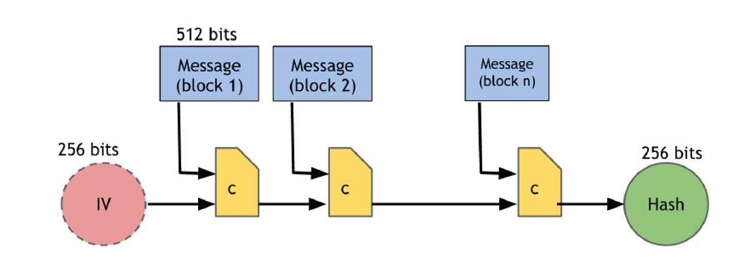 <p>Dans Bitcoin, on prend un message de taille quelconque et on le découpe en blocs de 512 bits pour produire une clé de hachage<strong> 256 bits</strong></p>