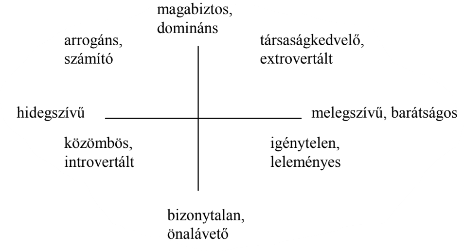 <p>interperszonális kör (Wiggins)</p>