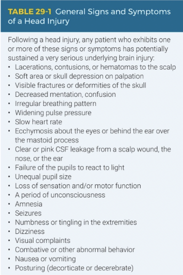 <p>General Signs and Symptoms of a Head injury</p><ul><li><p><span style="background-color: aqua; font-family: &quot;Times New Roman&quot;;"><mark data-color="#ffffff" style="background-color: rgb(255, 255, 255); color: inherit;"><span>Most important 3</span></mark></span></p><ul><li><p><span style="background-color: aqua; font-family: &quot;Times New Roman&quot;;"><mark data-color="#ffffff" style="background-color: rgb(255, 255, 255); color: inherit;"><span>— — —</span></mark></span></p></li><li><p><span style="background-color: aqua; font-family: &quot;Times New Roman&quot;;"><mark data-color="#ffffff" style="background-color: rgb(255, 255, 255); color: inherit;"><span>— breathing pattern</span></mark></span></p></li><li><p><span style="background-color: aqua; font-family: &quot;Times New Roman&quot;;"><mark data-color="#ffffff" style="background-color: rgb(255, 255, 255); color: inherit;"><span>— heart rate</span></mark></span></p></li></ul></li><li><p><span style="background-color: aqua; font-family: &quot;Times New Roman&quot;;"><mark data-color="#ffffff" style="background-color: rgb(255, 255, 255); color: inherit;"><span>Indicates intracranial —-</span></mark></span></p><ul><li><p><span style="background-color: aqua; font-family: &quot;Times New Roman&quot;;"><mark data-color="#ffffff" style="background-color: rgb(255, 255, 255); color: inherit;"><span>Brain being pushed against skull and compressing areas of the —-</span></mark></span></p></li><li><p><span style="background-color: aqua; font-family: &quot;Times New Roman&quot;;"><mark data-color="#ffffff" style="background-color: rgb(255, 255, 255); color: inherit;"><span>Once at irregular respiratory patterns it is close to being deadly</span></mark></span></p></li></ul></li></ul><p></p>