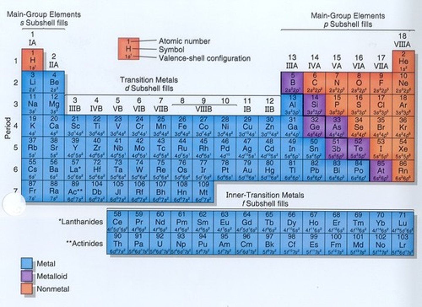 <p>(orange ones are nonmetals)</p>
