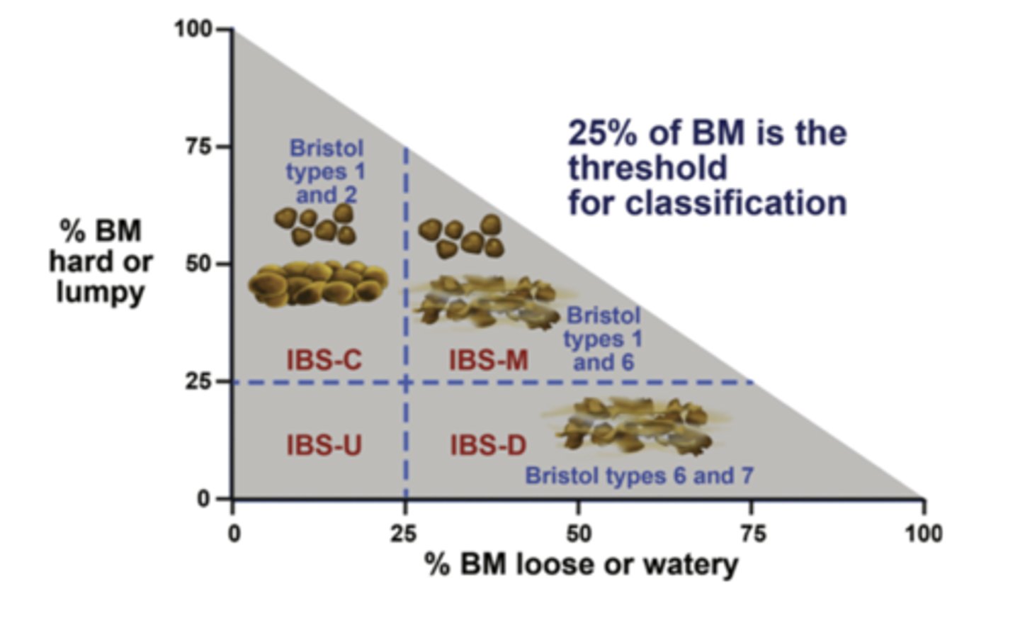 <p>1. IBS-C= constipation, types 1 and 2 (over 25%)</p><p>2. IBS-D= diarrhea, types 6 and 7 (over 25%)</p><p>3. IBS-M= mixed bowel habits</p>