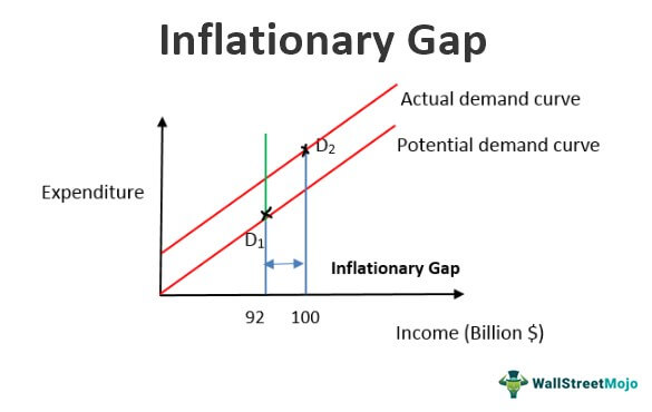 Fig. 2 Inflationary Gap