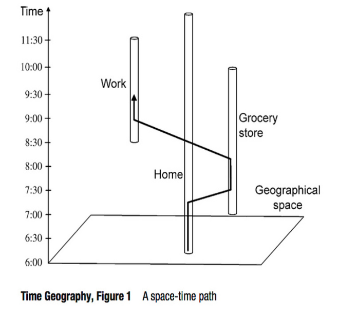 Hägerstrand's time geography is a powerful conceptual framework for understanding constraints on human activity participation in space and time.