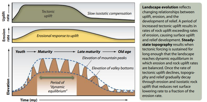 <p>Landscape characteristics vary over time around a central tendency</p><ul><li><p>Ex. Erosion and uplift rates are about equal; mature landscape</p></li></ul><p></p>